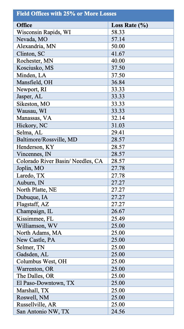 Field Offices width 25% or more losses image